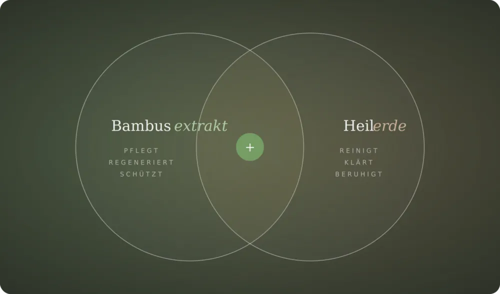 Grafik: Bambusextrakt und Heilerde ergänzen sich